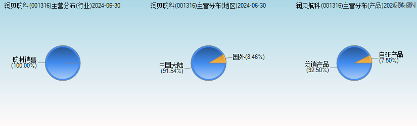 润贝航科(001316)主营分布图 润贝航科(001316)主营分布图
