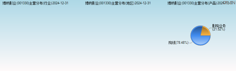 博纳影业(001330)主营分布图 博纳影业(001330)主营分布图