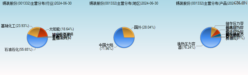 锡装股份(001332)主营分布图 锡装股份(001332)主营分布图