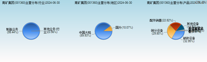 南矿集团(001360)主营分布图 南矿集团(001360)主营分布图