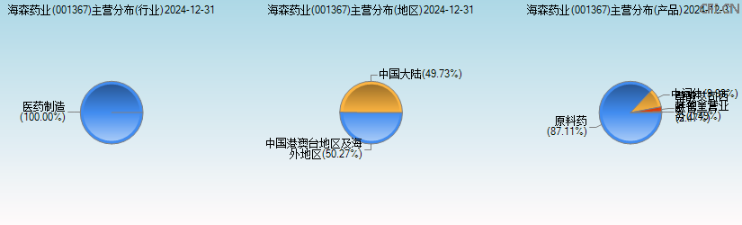 海森药业(001367)主营分布图 海森药业(001367)主营分布图