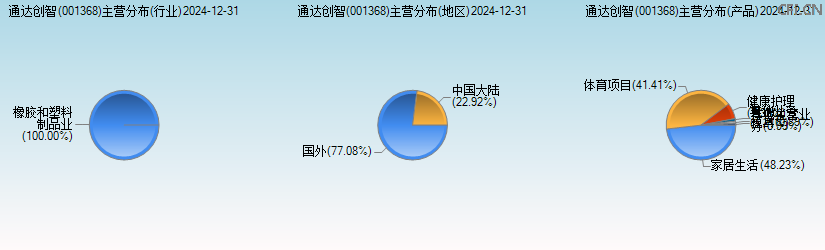 通达创智(001368)主营分布图 通达创智(001368)主营分布图