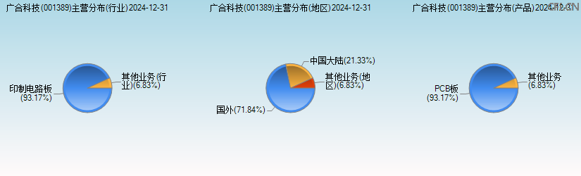 广合科技(001389)主营分布图 广合科技(001389)主营分布图