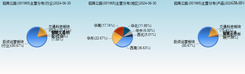 招商公路(001965)主营分布图 招商公路(001965)主营分布图