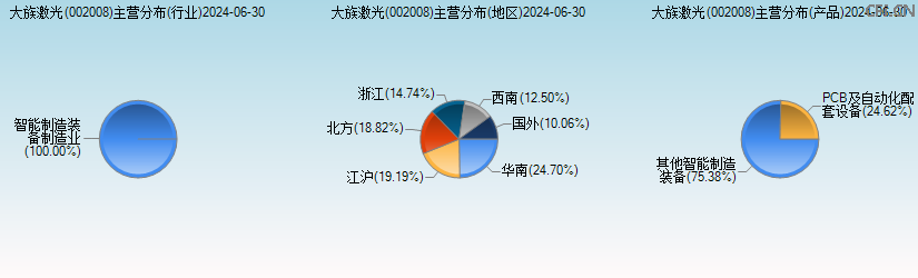 大族激光(002008)主营分布图 大族激光(002008)主营分布图