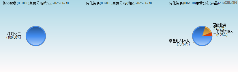 传化智联(002010)主营分布图 传化智联(002010)主营分布图