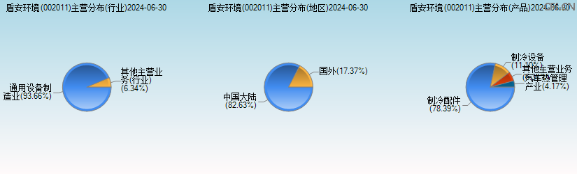 盾安环境(002011)主营分布图 盾安环境(002011)主营分布图