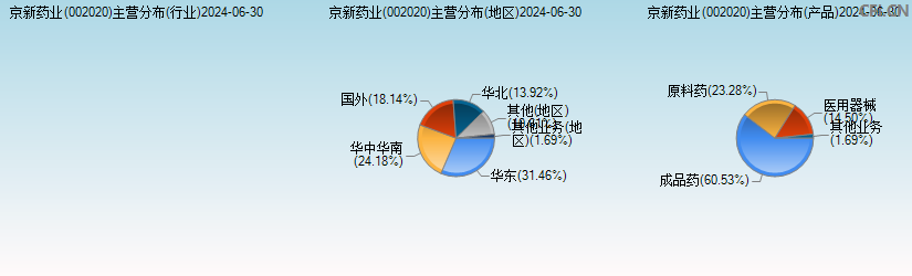京新药业(002020)主营分布图 京新药业(002020)主营分布图
