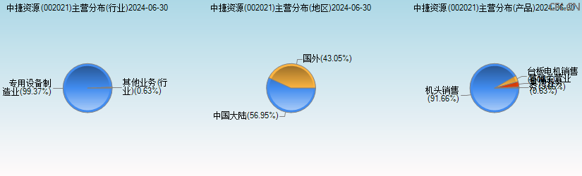 中捷资源(002021)主营分布图 中捷资源(002021)主营分布图