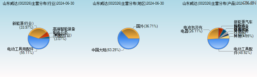 山东威达(002026)主营分布图 山东威达(002026)主营分布图