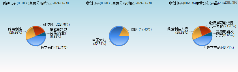 联创电子(002036)主营分布图 联创电子(002036)主营分布图