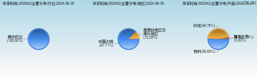 华孚时尚(002042)主营分布图 华孚时尚(002042)主营分布图