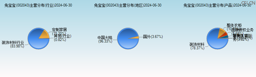 兔宝宝(002043)主营分布图 兔宝宝(002043)主营分布图
