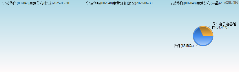 宁波华翔(002048)主营分布图 宁波华翔(002048)主营分布图
