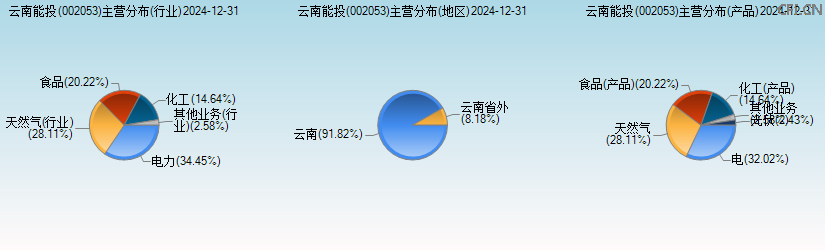 云南能投(002053)主营分布图 云南能投(002053)主营分布图