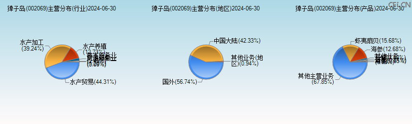 獐子岛(002069)主营分布图 獐子岛(002069)主营分布图