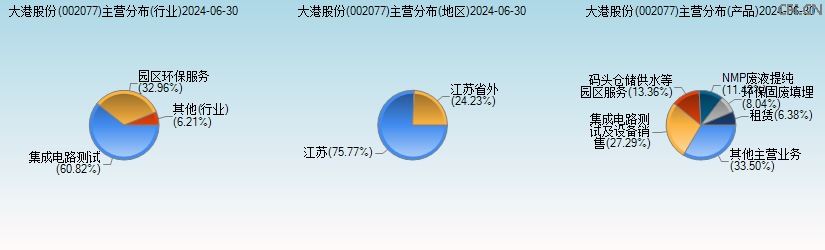 大港股份(002077)主营分布图 大港股份(002077)主营分布图