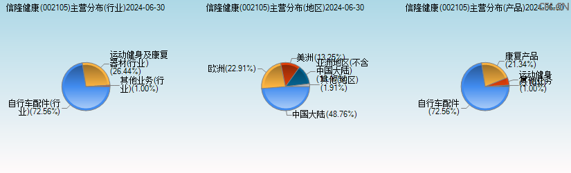 信隆健康(002105)主营分布图 信隆健康(002105)主营分布图