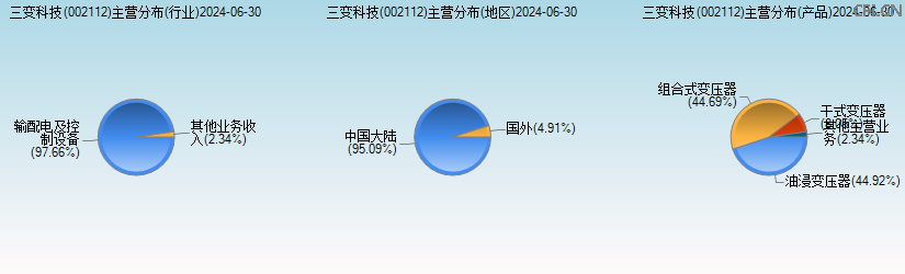 三变科技(002112)主营分布图 三变科技(002112)主营分布图