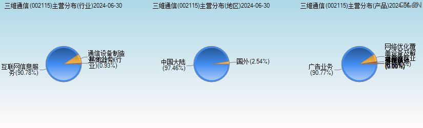 三维通信(002115)主营分布图 三维通信(002115)主营分布图