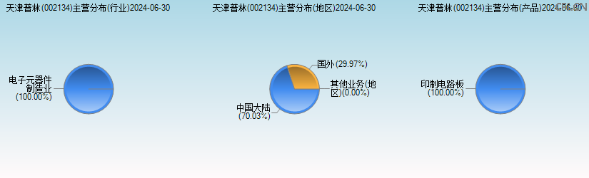 天津普林(002134)主营分布图 天津普林(002134)主营分布图
