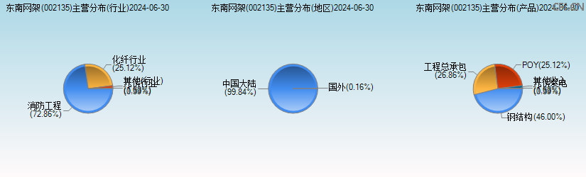 东南网架(002135)主营分布图 东南网架(002135)主营分布图