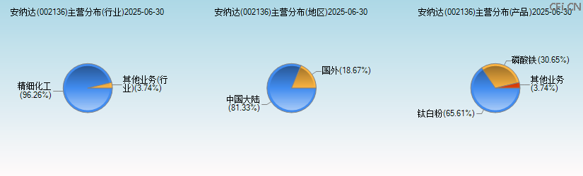安纳达(002136)主营分布图 安纳达(002136)主营分布图