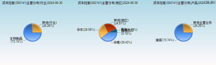 贤丰控股(002141)主营分布图 贤丰控股(002141)主营分布图