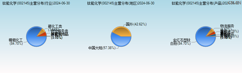 钛能化学(002145)主营分布图 钛能化学(002145)主营分布图