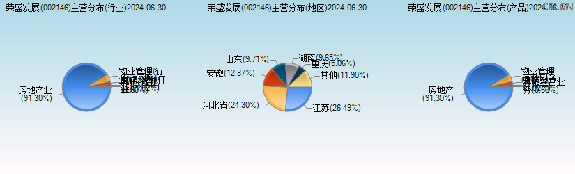 荣盛发展(002146)主营分布图 荣盛发展(002146)主营分布图