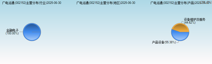 广电运通(002152)主营分布图 广电运通(002152)主营分布图