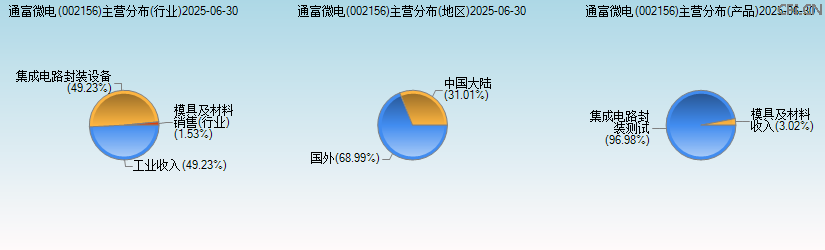 通富微电(002156)主营分布图 通富微电(002156)主营分布图
