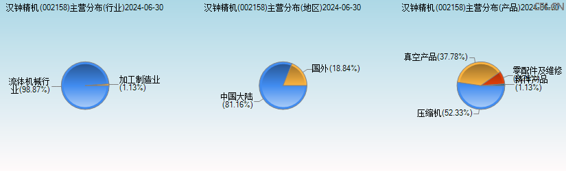 汉钟精机(002158)主营分布图 汉钟精机(002158)主营分布图