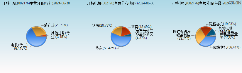 江特电机(002176)主营分布图 江特电机(002176)主营分布图