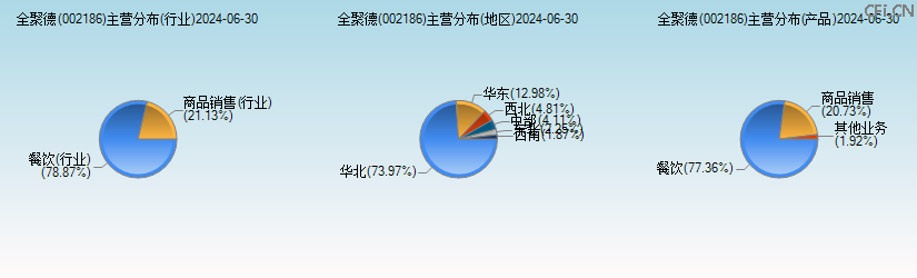 全聚德(002186)主营分布图 全聚德(002186)主营分布图