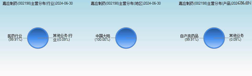 嘉应制药(002198)主营分布图 嘉应制药(002198)主营分布图