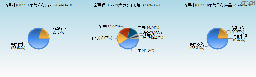 新里程(002219)主营分布图 新里程(002219)主营分布图