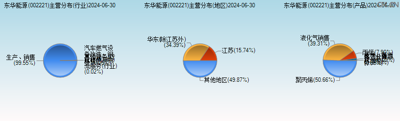东华能源(002221)主营分布图 东华能源(002221)主营分布图