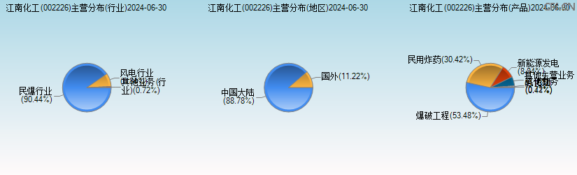 江南化工(002226)主营分布图 江南化工(002226)主营分布图