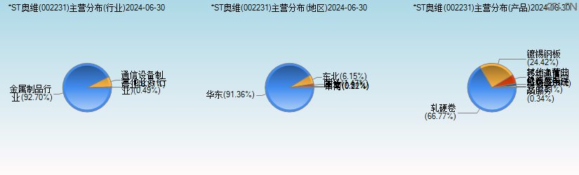 *ST奥维(002231)主营分布图 *ST奥维(002231)主营分布图