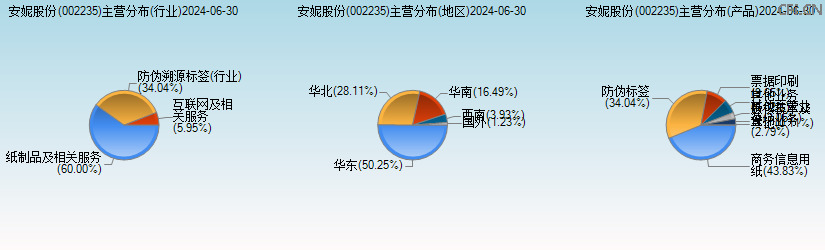 安妮股份(002235)主营分布图 安妮股份(002235)主营分布图