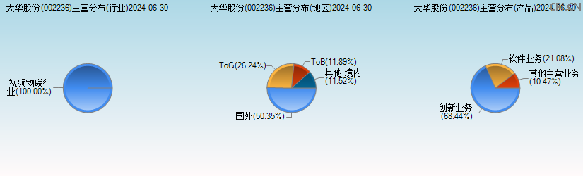 大华股份(002236)主营分布图 大华股份(002236)主营分布图