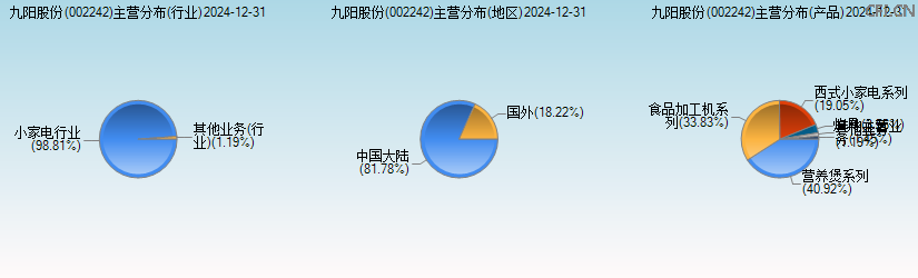 九阳股份(002242)主营分布图 九阳股份(002242)主营分布图