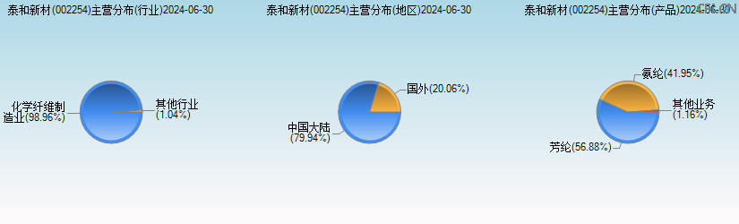 泰和新材(002254)主营分布图 泰和新材(002254)主营分布图