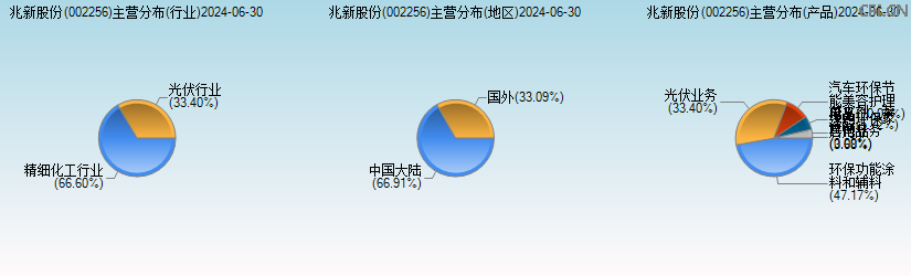 兆新股份(002256)主营分布图 兆新股份(002256)主营分布图