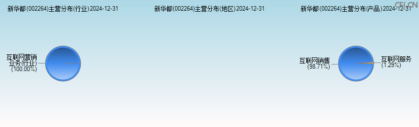新华都(002264)主营分布图 新华都(002264)主营分布图