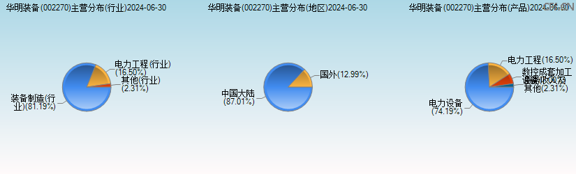 华明装备(002270)主营分布图 华明装备(002270)主营分布图