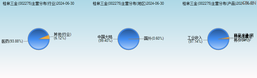 桂林三金(002275)主营分布图 桂林三金(002275)主营分布图