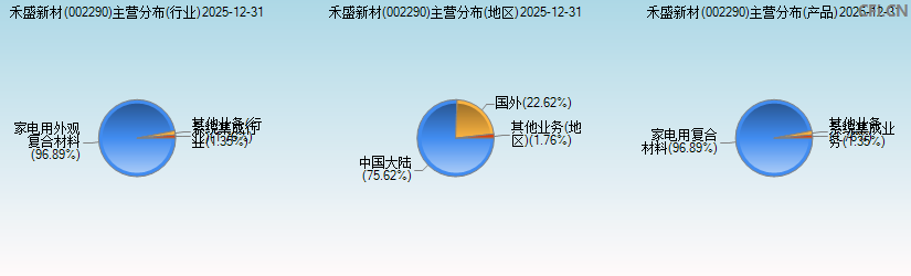 禾盛新材(002290)主营分布图 禾盛新材(002290)主营分布图