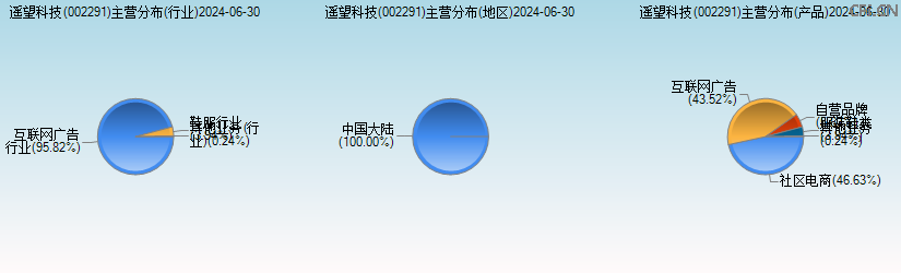遥望科技(002291)主营分布图 遥望科技(002291)主营分布图